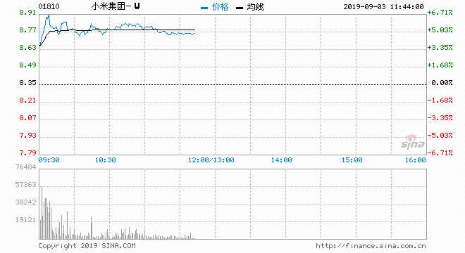 早盘AI题材股表现抢眼，金山软件与小米集团-W涨幅均超5%